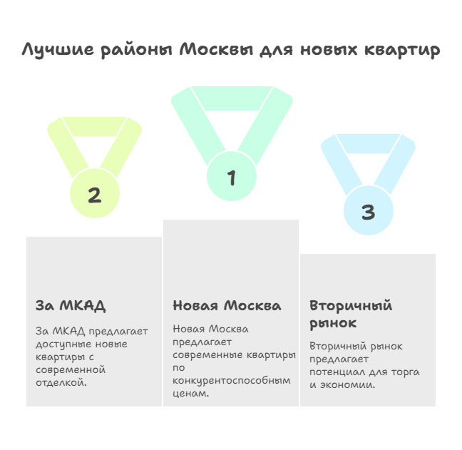 продажа новых квартир Москва